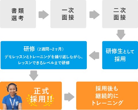採用プロセスは2回の面接で採用後、2週間から1ヶ月の研修を経て正式採用しています。